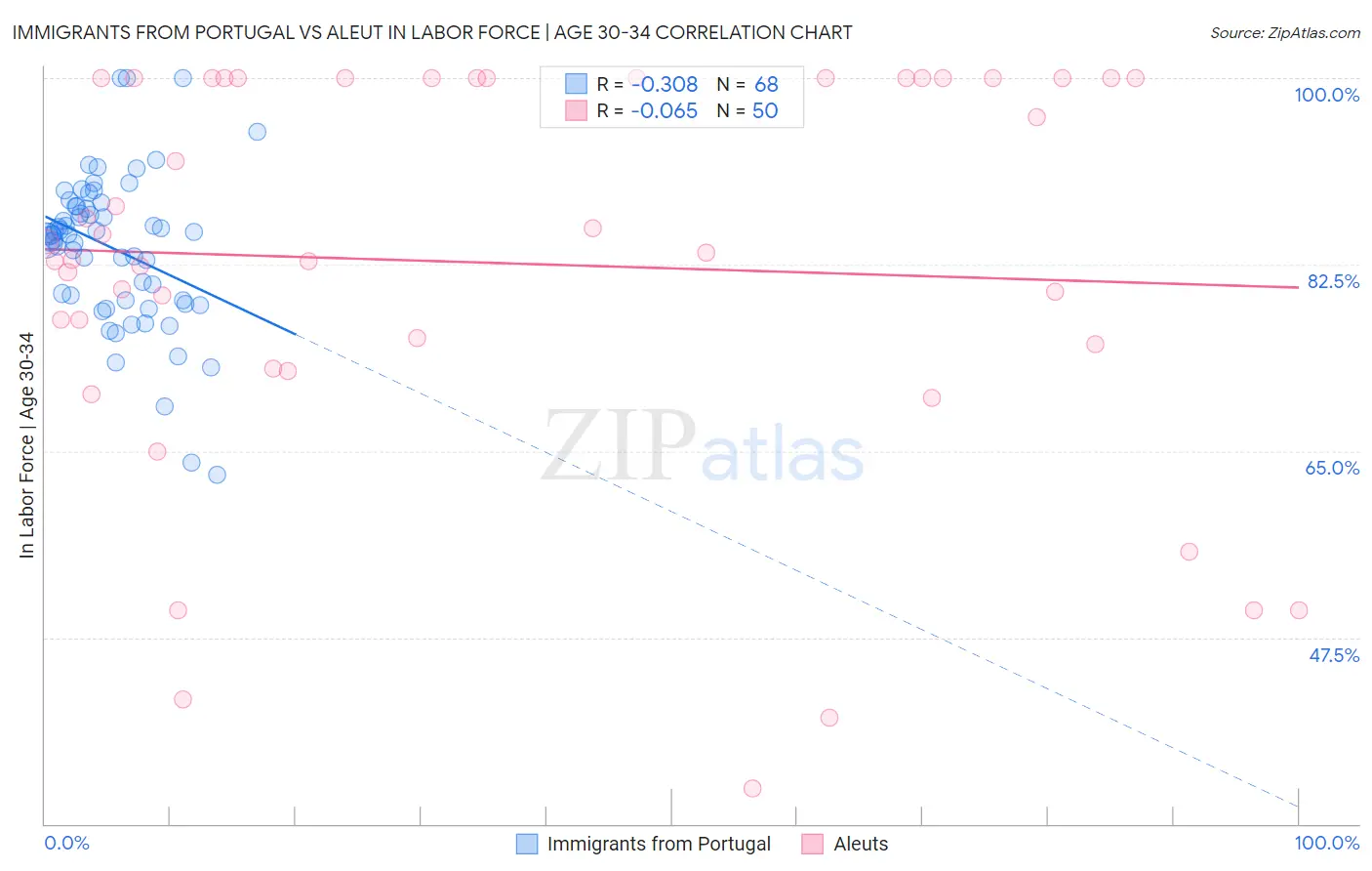 Immigrants from Portugal vs Aleut In Labor Force | Age 30-34