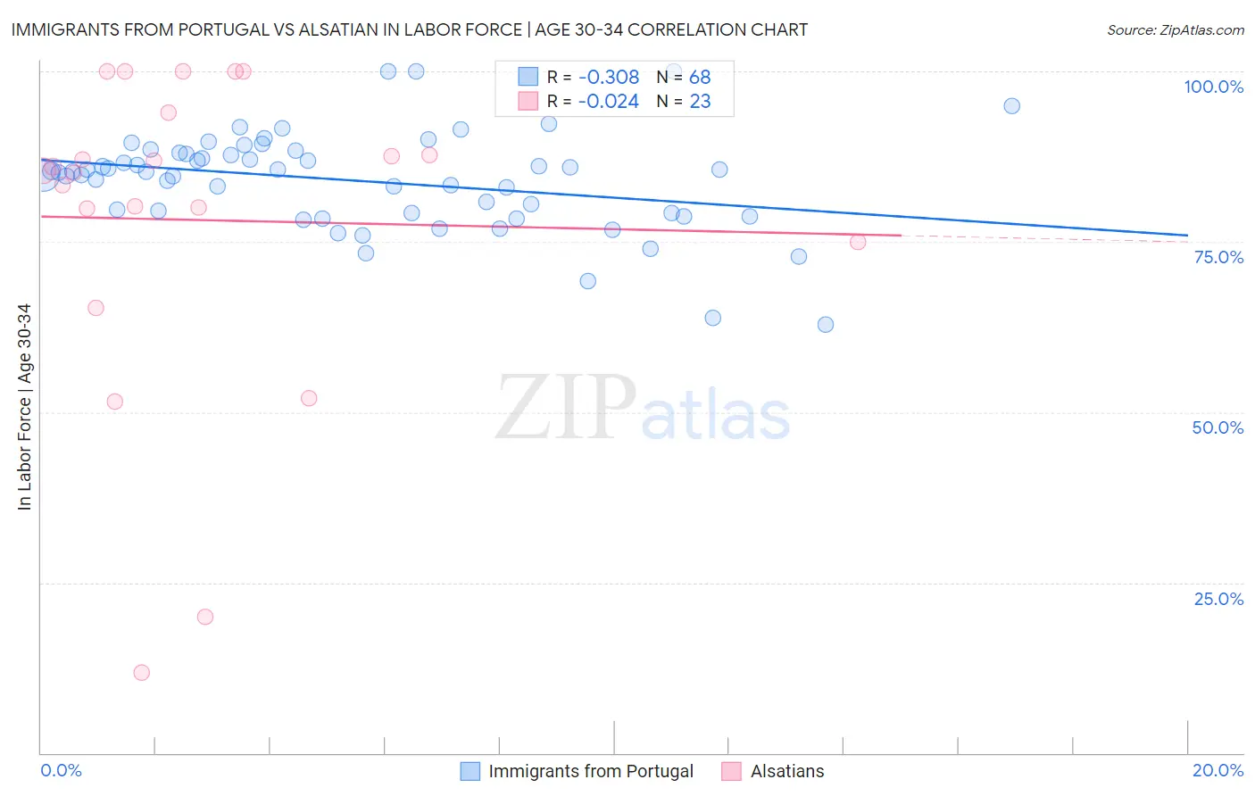 Immigrants from Portugal vs Alsatian In Labor Force | Age 30-34