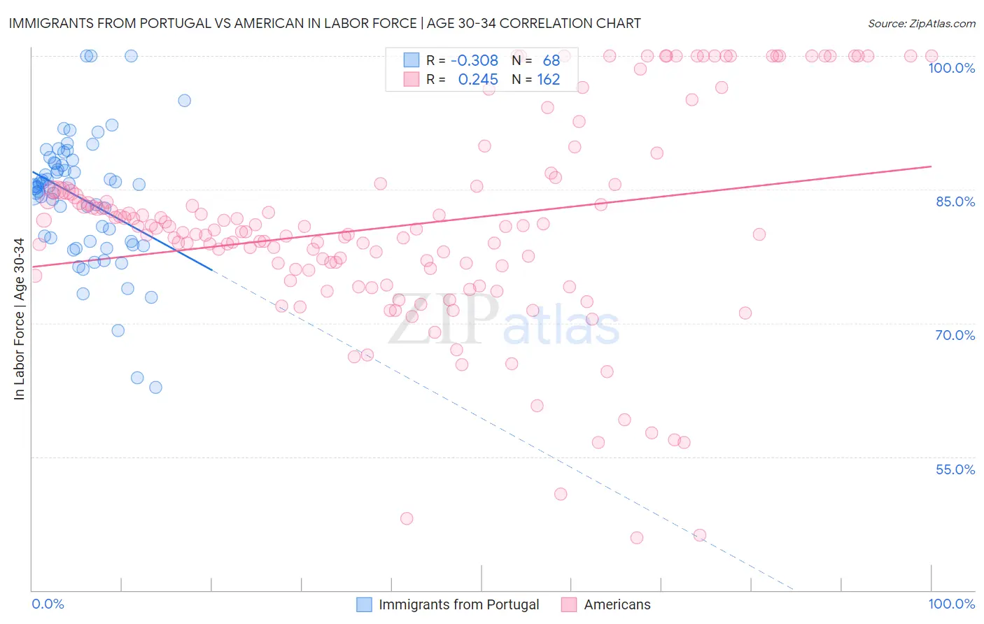 Immigrants from Portugal vs American In Labor Force | Age 30-34