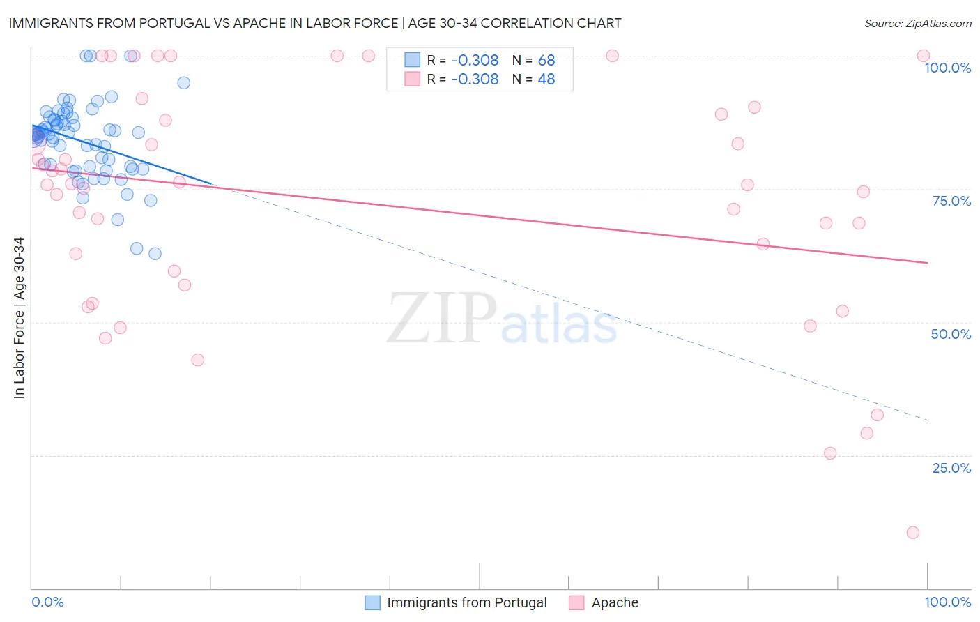 Immigrants from Portugal vs Apache In Labor Force | Age 30-34