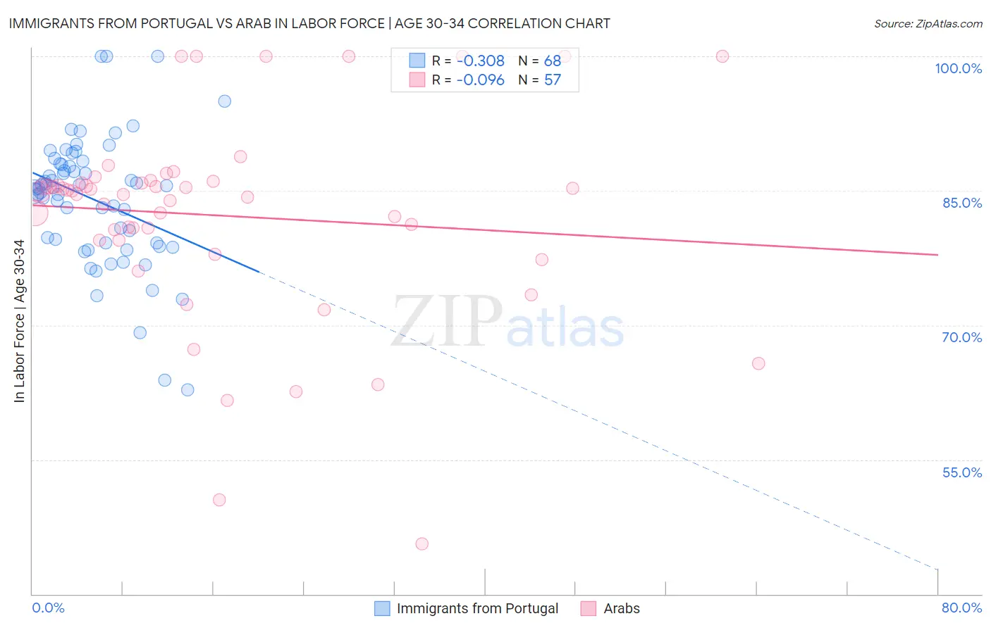 Immigrants from Portugal vs Arab In Labor Force | Age 30-34