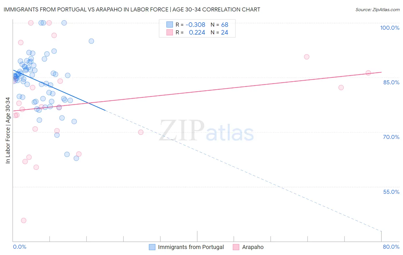 Immigrants from Portugal vs Arapaho In Labor Force | Age 30-34