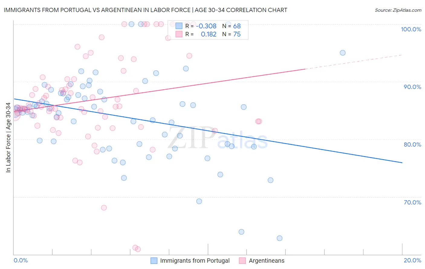 Immigrants from Portugal vs Argentinean In Labor Force | Age 30-34