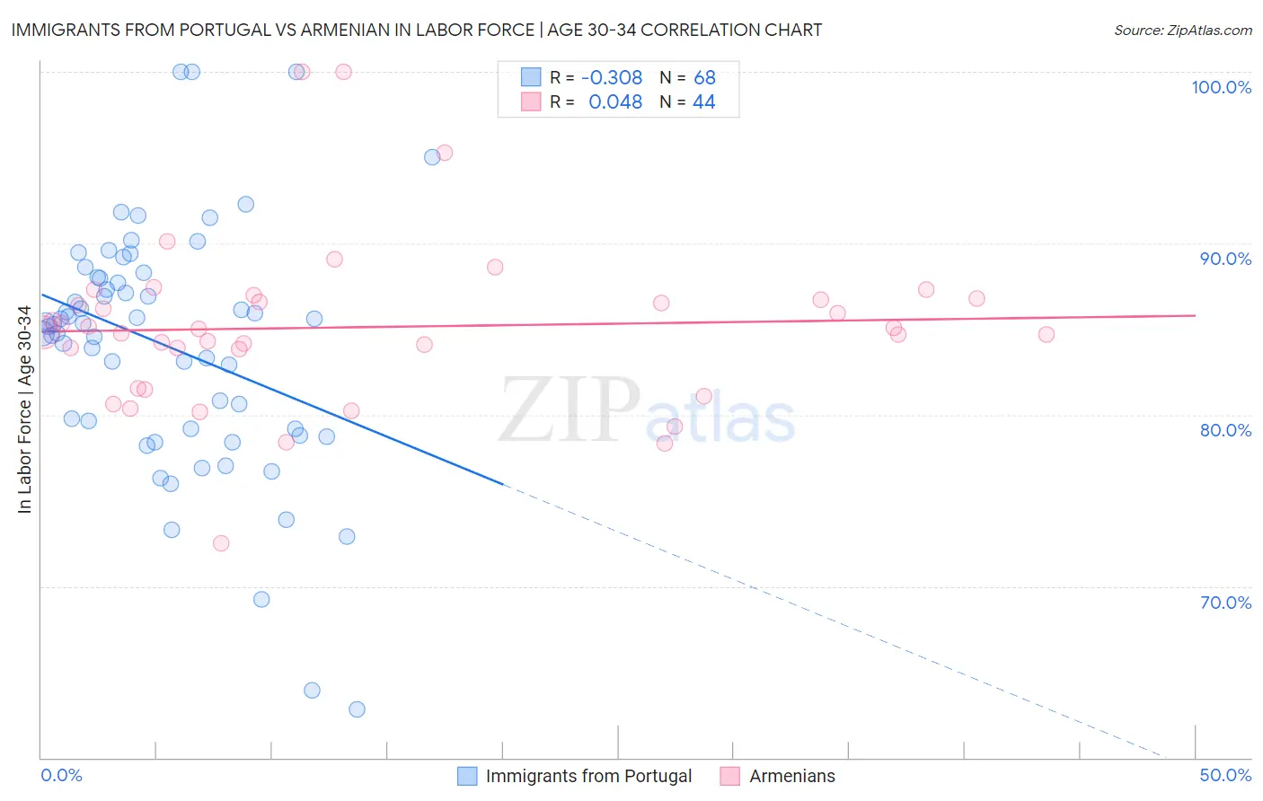 Immigrants from Portugal vs Armenian In Labor Force | Age 30-34