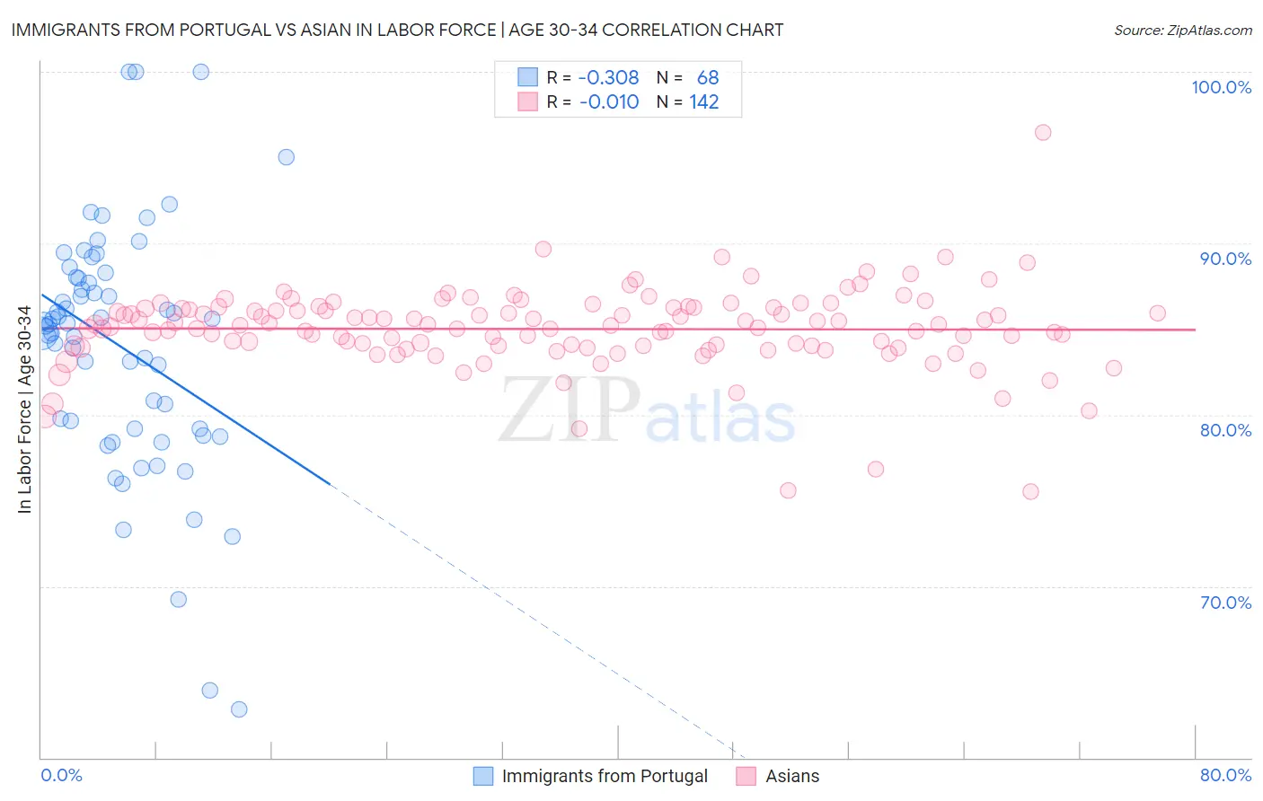 Immigrants from Portugal vs Asian In Labor Force | Age 30-34