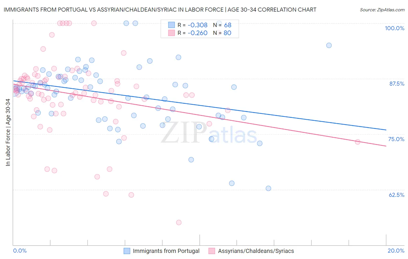 Immigrants from Portugal vs Assyrian/Chaldean/Syriac In Labor Force | Age 30-34