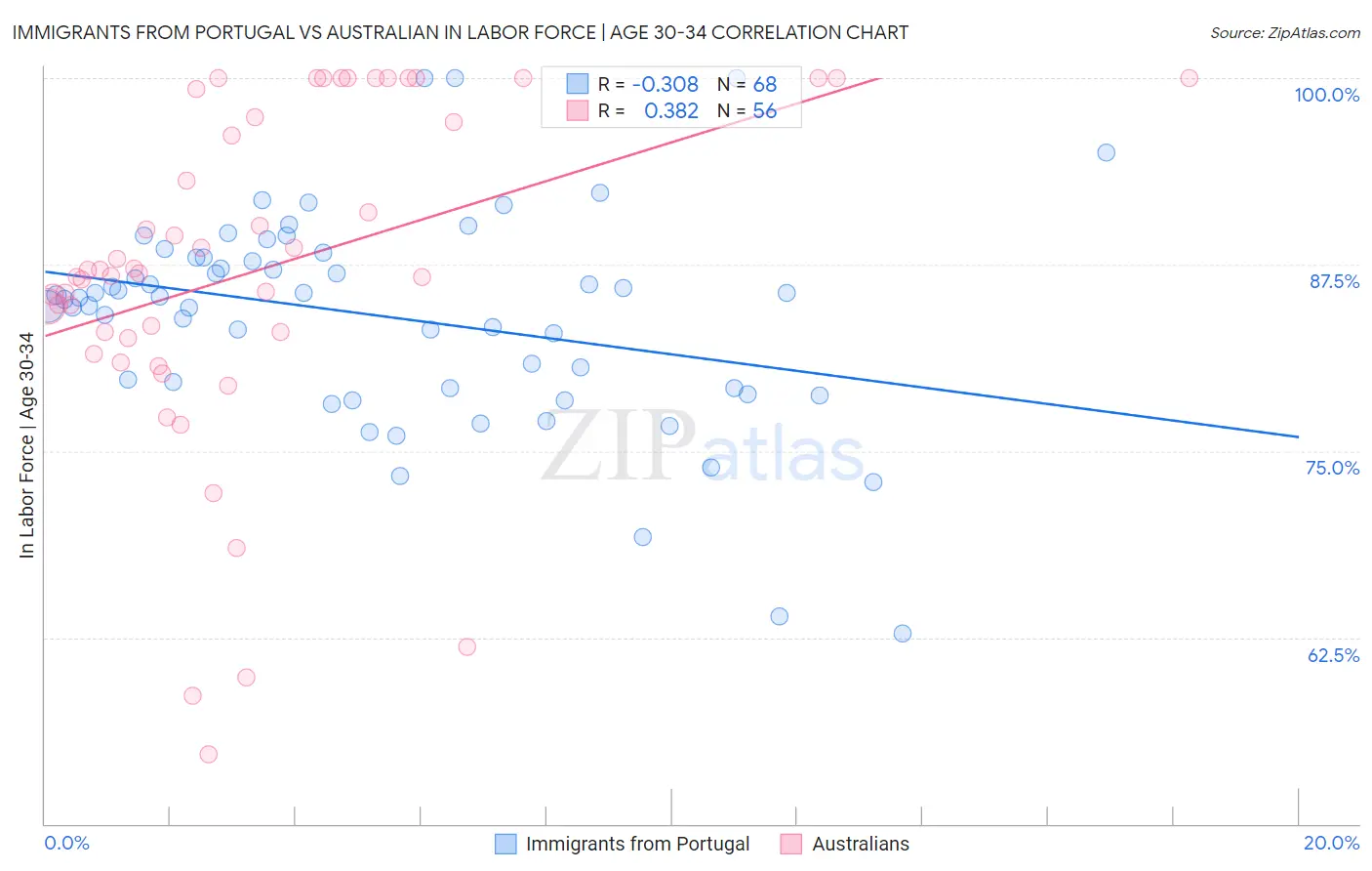 Immigrants from Portugal vs Australian In Labor Force | Age 30-34