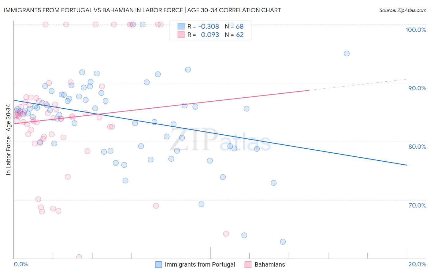 Immigrants from Portugal vs Bahamian In Labor Force | Age 30-34