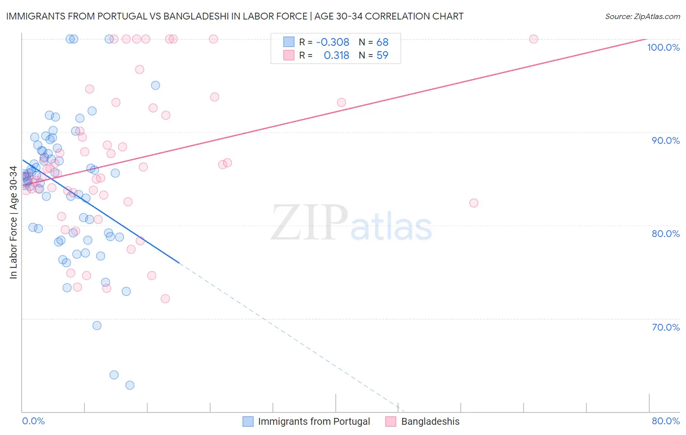 Immigrants from Portugal vs Bangladeshi In Labor Force | Age 30-34