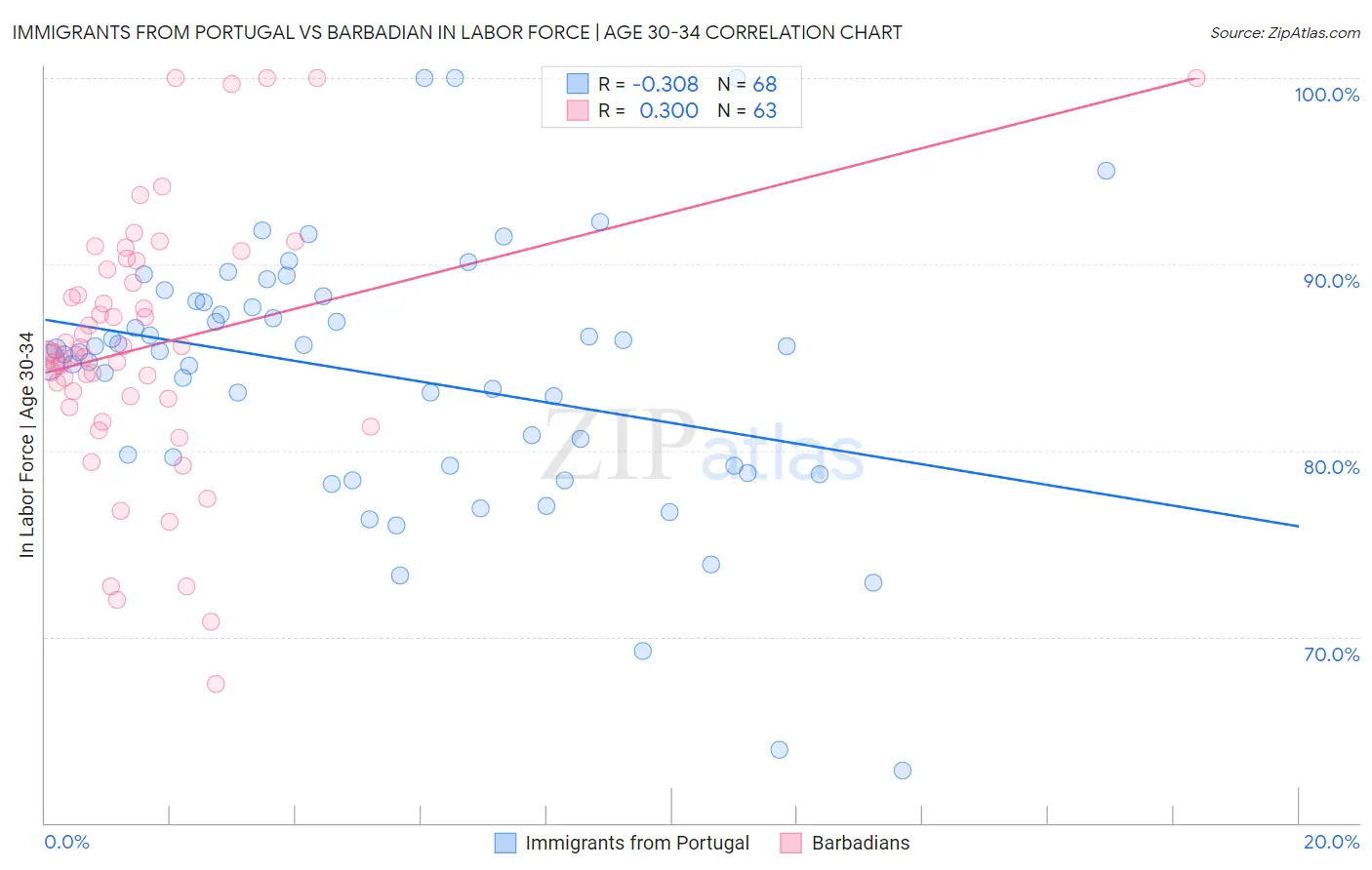 Immigrants from Portugal vs Barbadian In Labor Force | Age 30-34