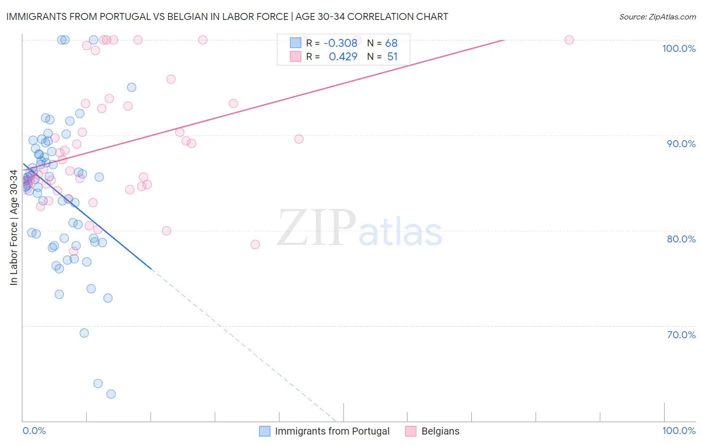 Immigrants from Portugal vs Belgian In Labor Force | Age 30-34