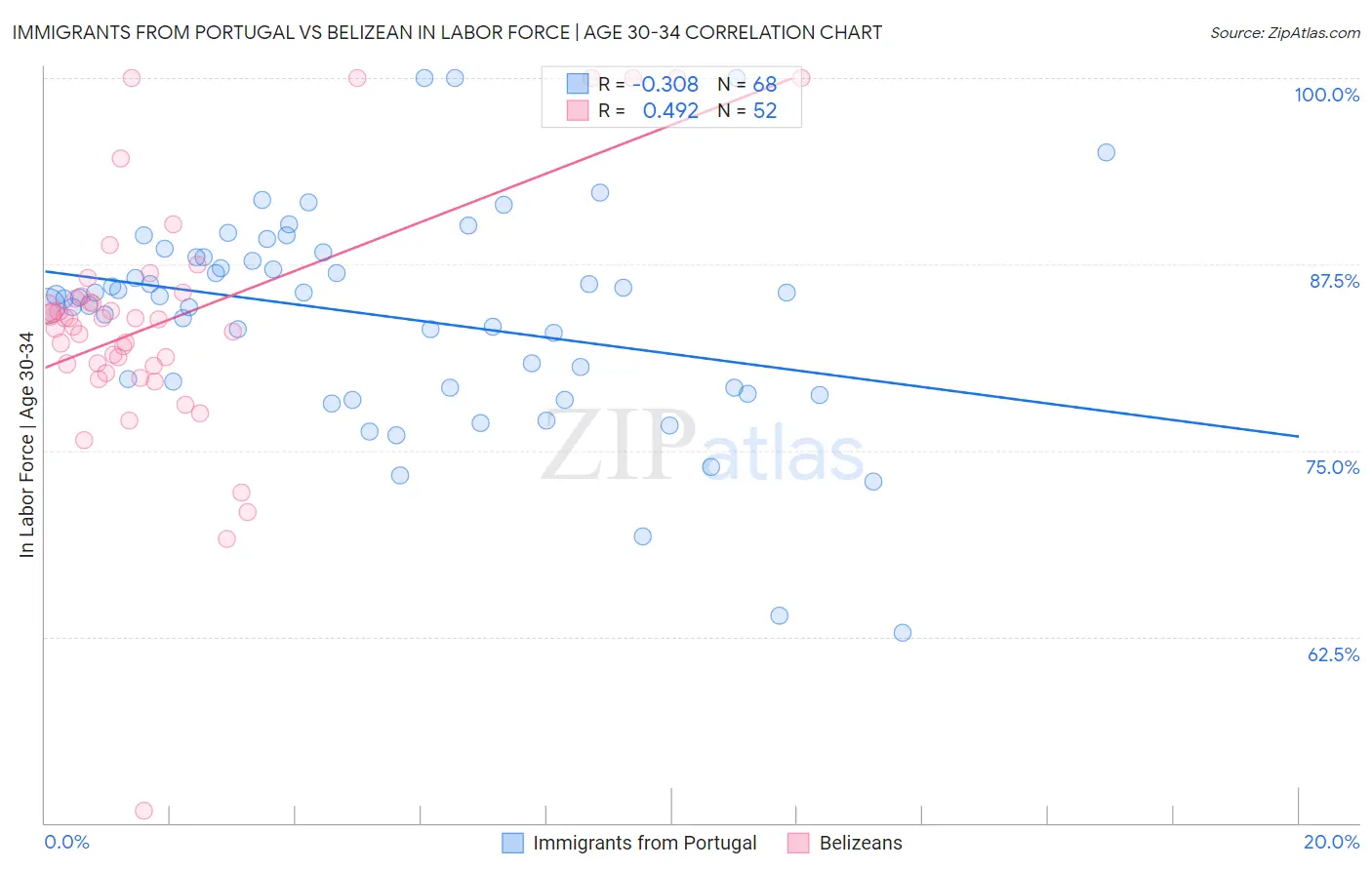 Immigrants from Portugal vs Belizean In Labor Force | Age 30-34