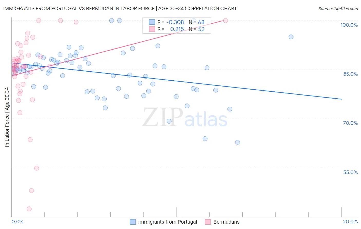 Immigrants from Portugal vs Bermudan In Labor Force | Age 30-34