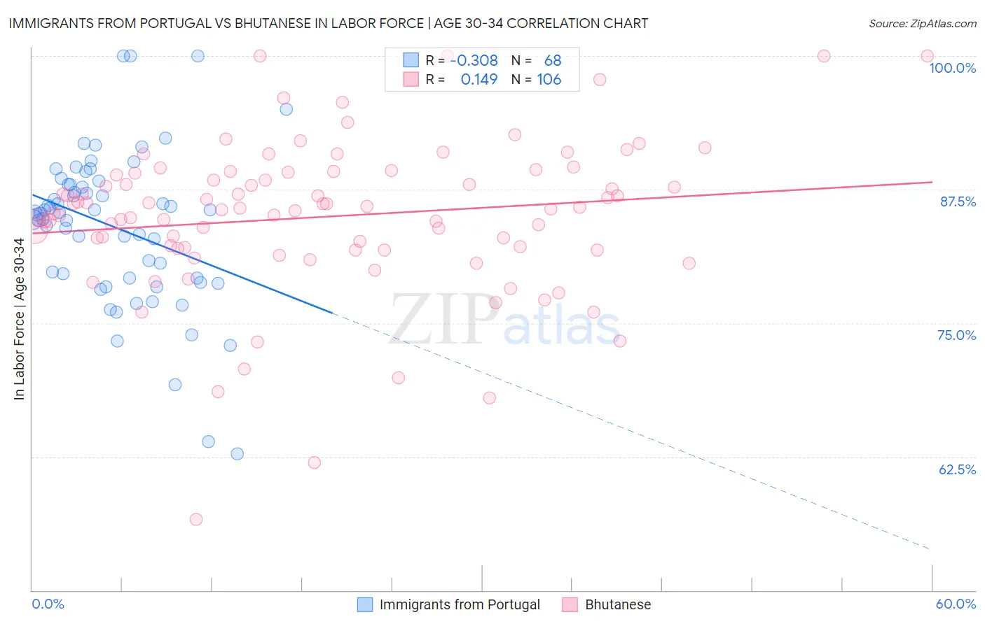 Immigrants from Portugal vs Bhutanese In Labor Force | Age 30-34