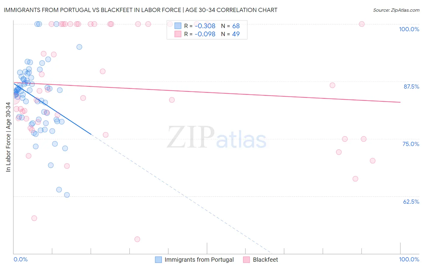 Immigrants from Portugal vs Blackfeet In Labor Force | Age 30-34