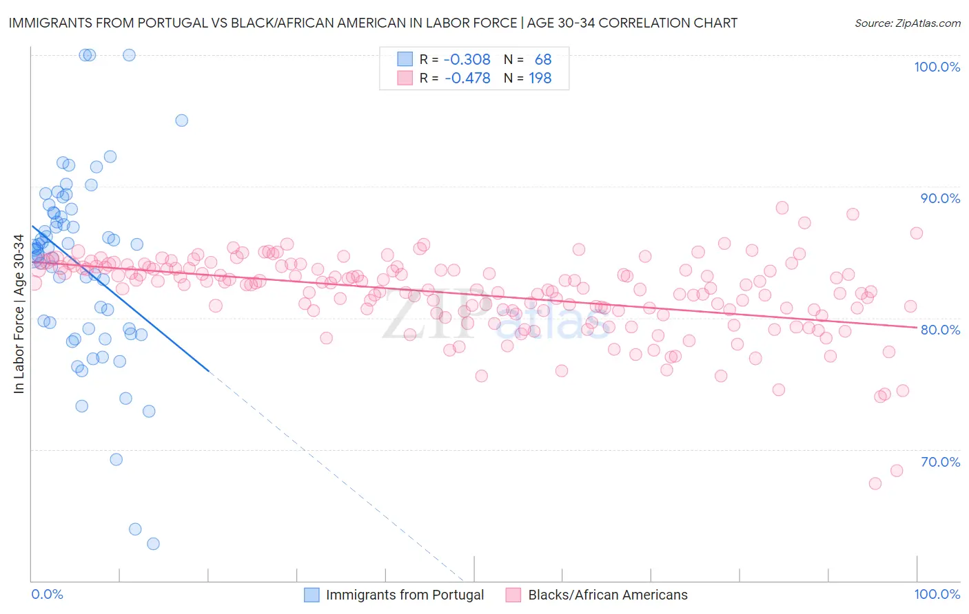Immigrants from Portugal vs Black/African American In Labor Force | Age 30-34