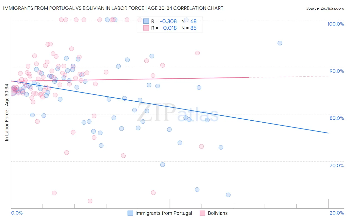 Immigrants from Portugal vs Bolivian In Labor Force | Age 30-34