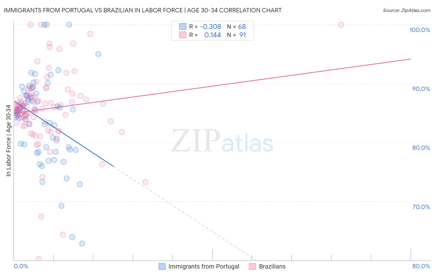 Immigrants from Portugal vs Brazilian In Labor Force | Age 30-34