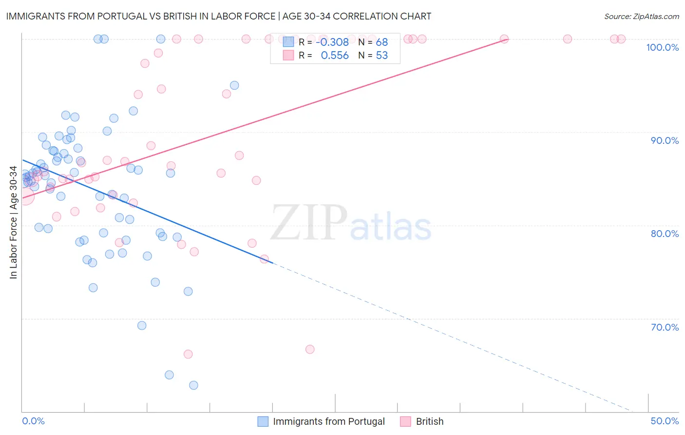 Immigrants from Portugal vs British In Labor Force | Age 30-34