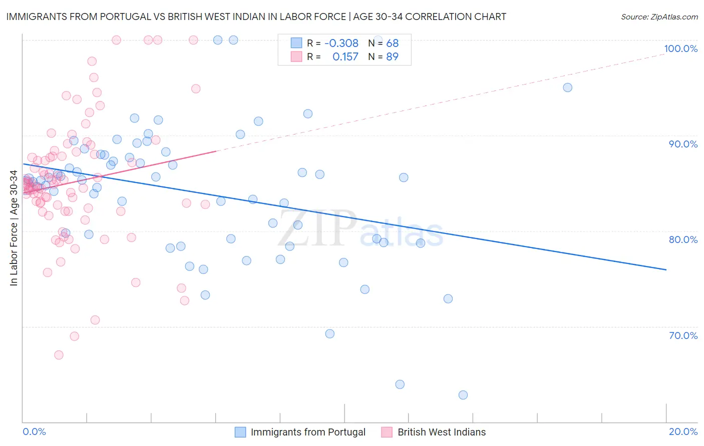 Immigrants from Portugal vs British West Indian In Labor Force | Age 30-34