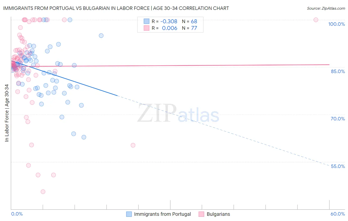 Immigrants from Portugal vs Bulgarian In Labor Force | Age 30-34