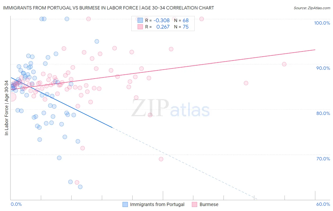 Immigrants from Portugal vs Burmese In Labor Force | Age 30-34