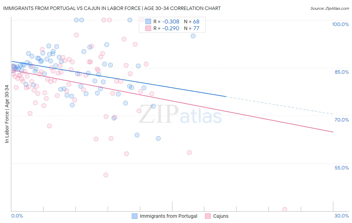 Immigrants from Portugal vs Cajun In Labor Force | Age 30-34