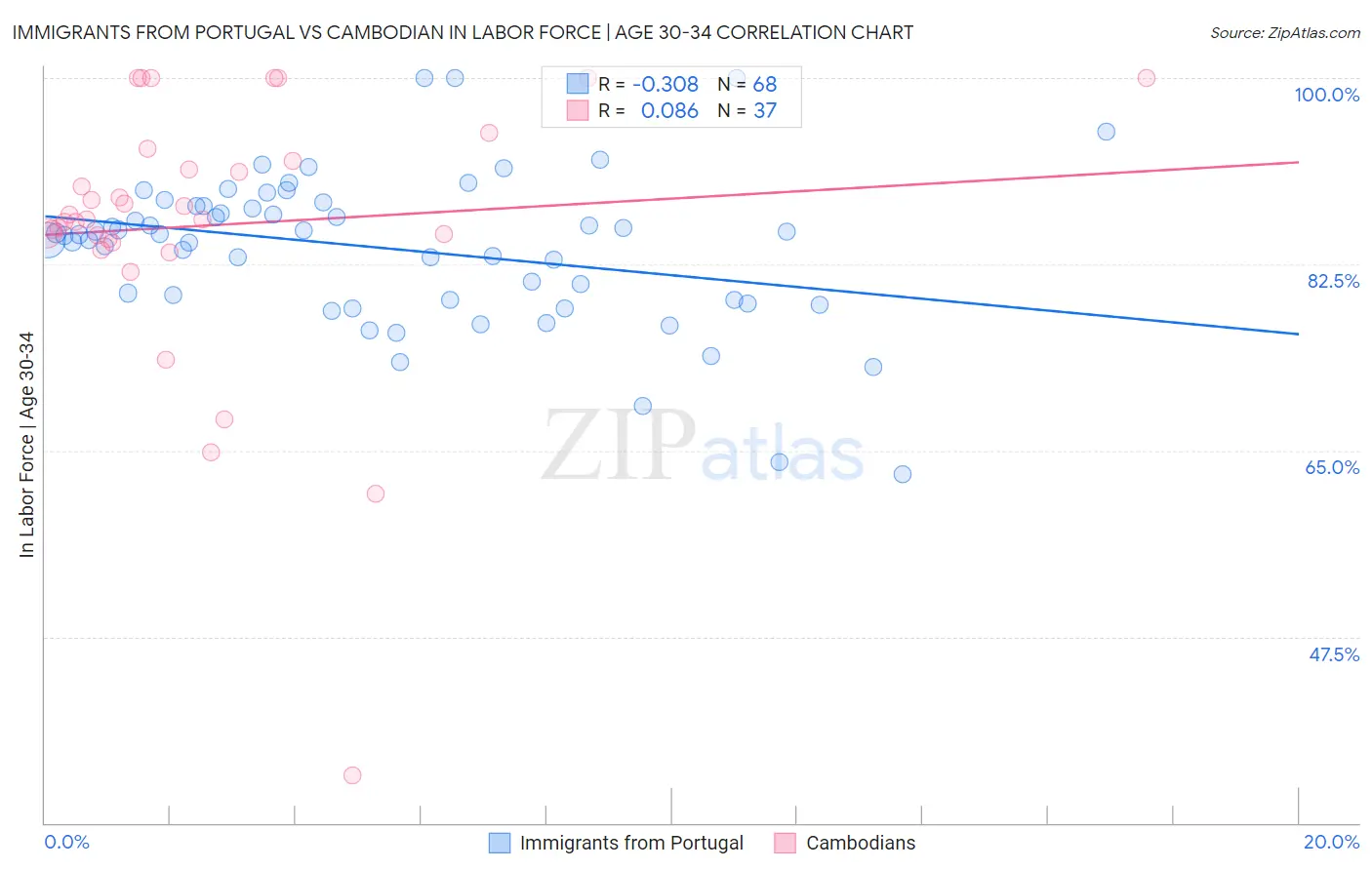 Immigrants from Portugal vs Cambodian In Labor Force | Age 30-34