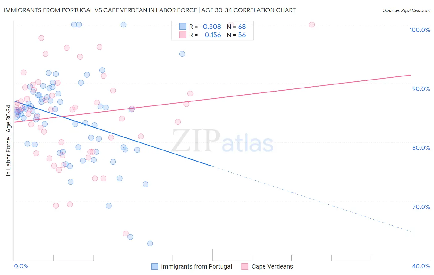 Immigrants from Portugal vs Cape Verdean In Labor Force | Age 30-34