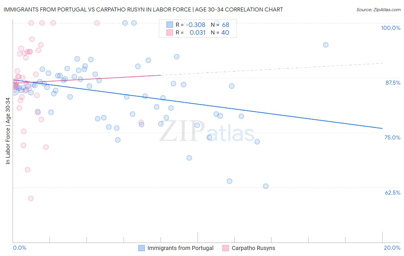 Immigrants from Portugal vs Carpatho Rusyn In Labor Force | Age 30-34