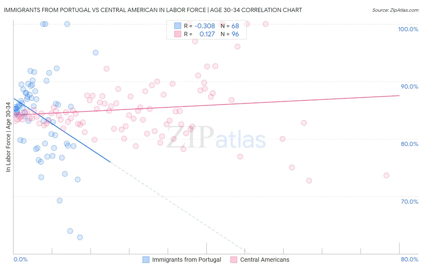 Immigrants from Portugal vs Central American In Labor Force | Age 30-34