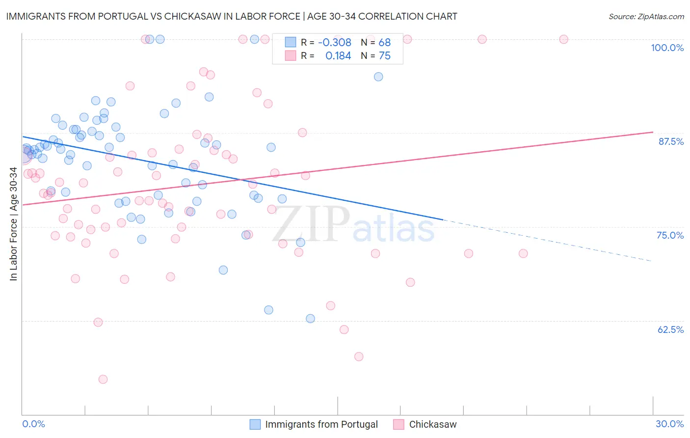 Immigrants from Portugal vs Chickasaw In Labor Force | Age 30-34