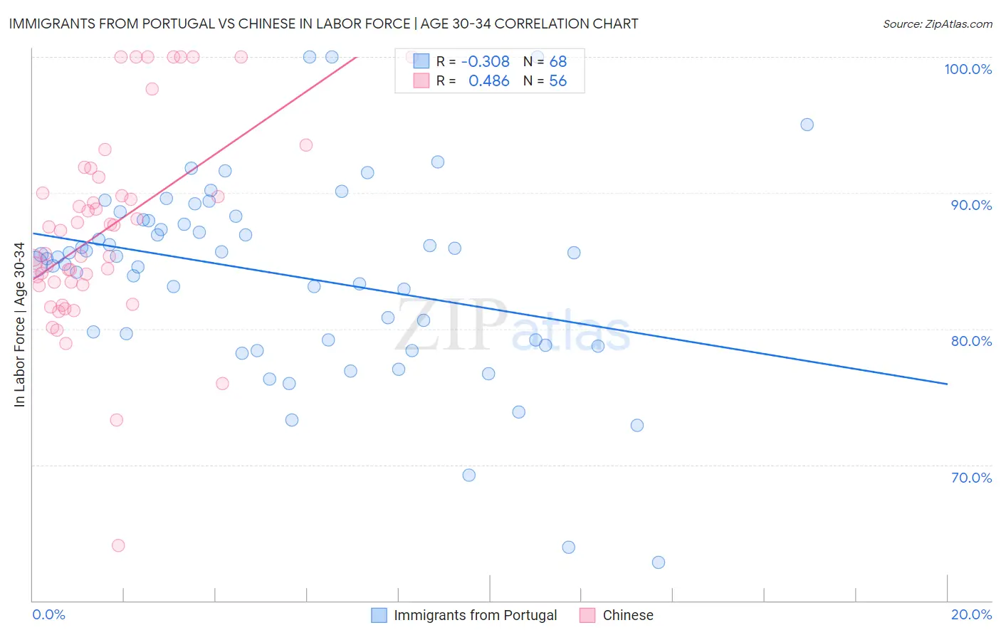 Immigrants from Portugal vs Chinese In Labor Force | Age 30-34