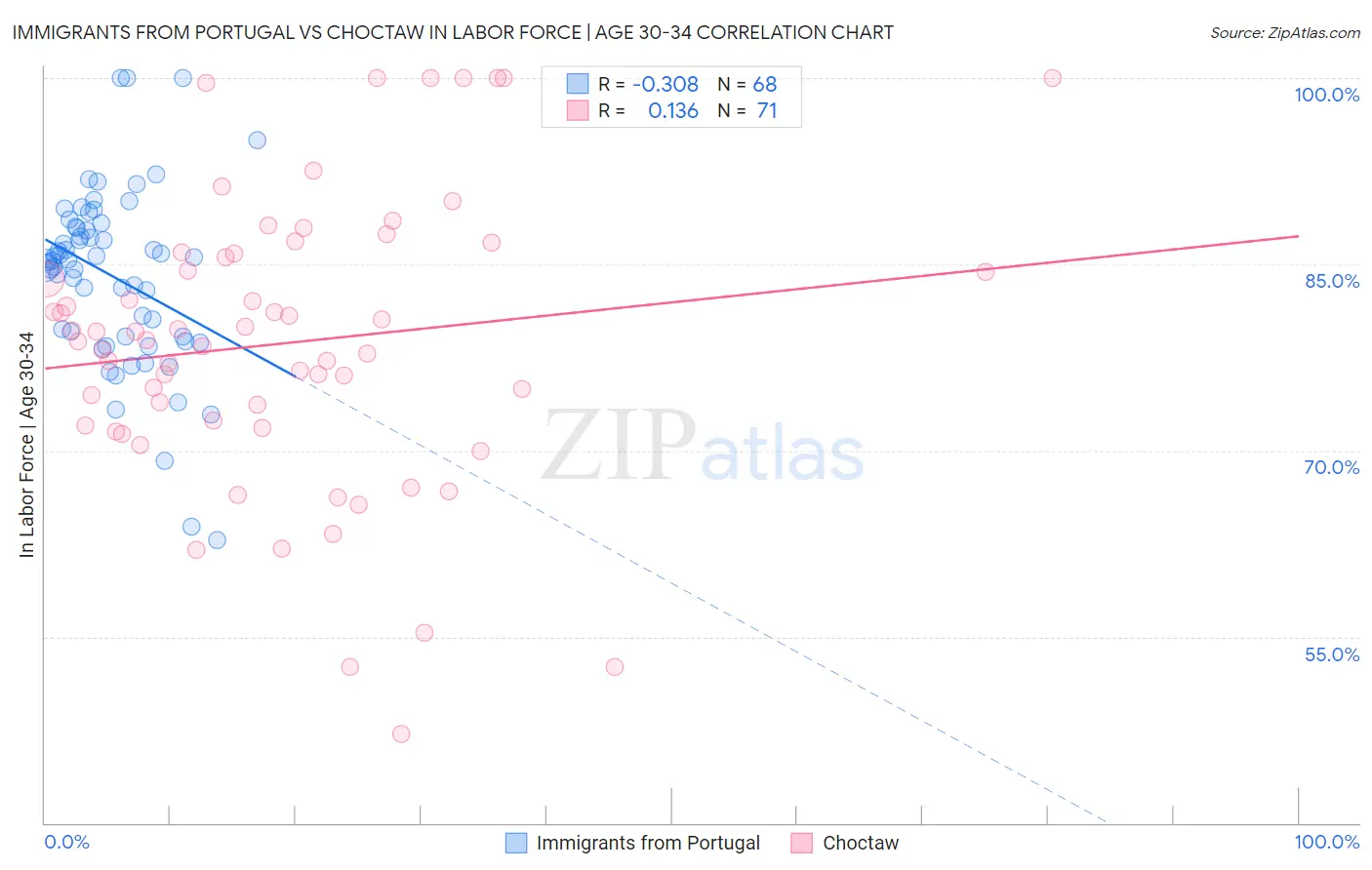 Immigrants from Portugal vs Choctaw In Labor Force | Age 30-34