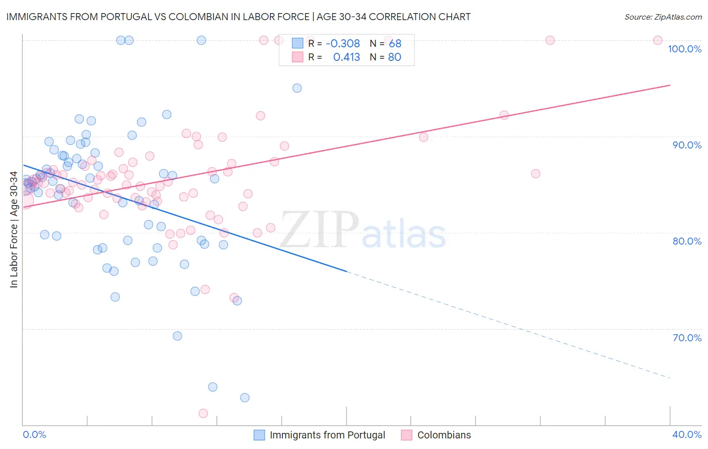 Immigrants from Portugal vs Colombian In Labor Force | Age 30-34