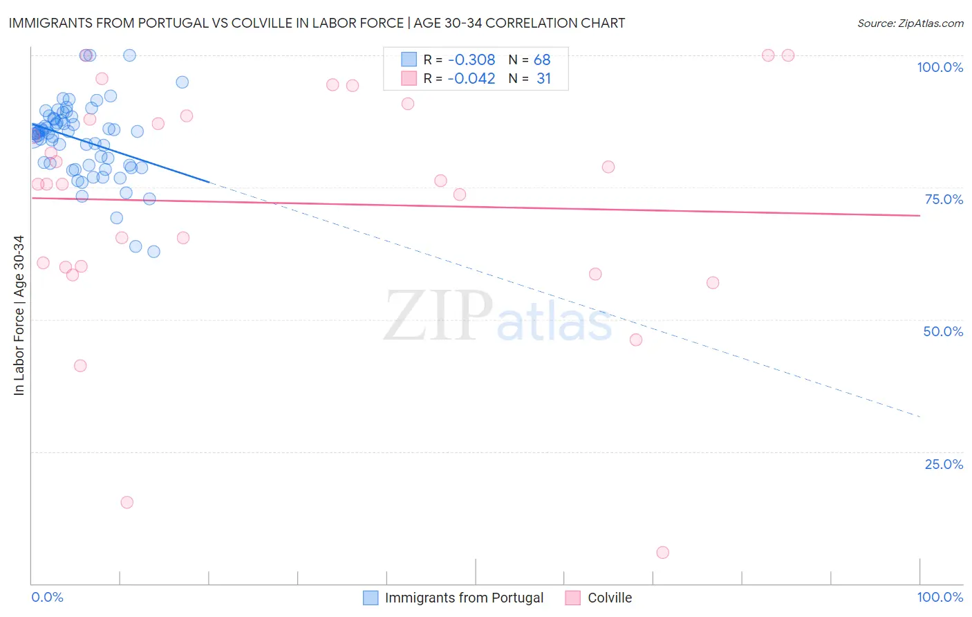 Immigrants from Portugal vs Colville In Labor Force | Age 30-34