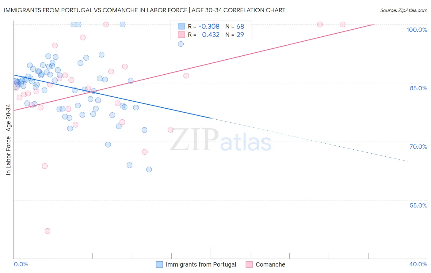 Immigrants from Portugal vs Comanche In Labor Force | Age 30-34