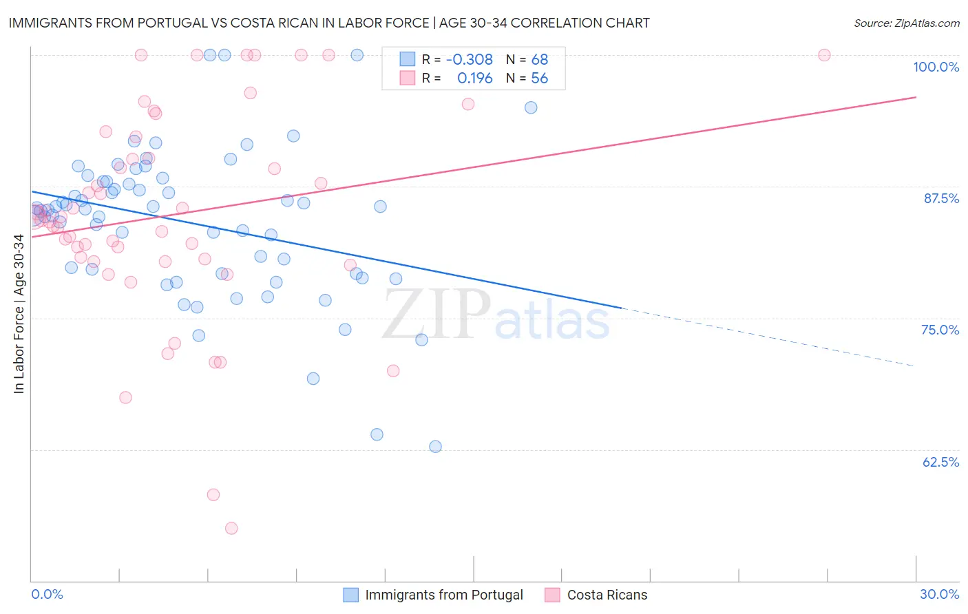 Immigrants from Portugal vs Costa Rican In Labor Force | Age 30-34
