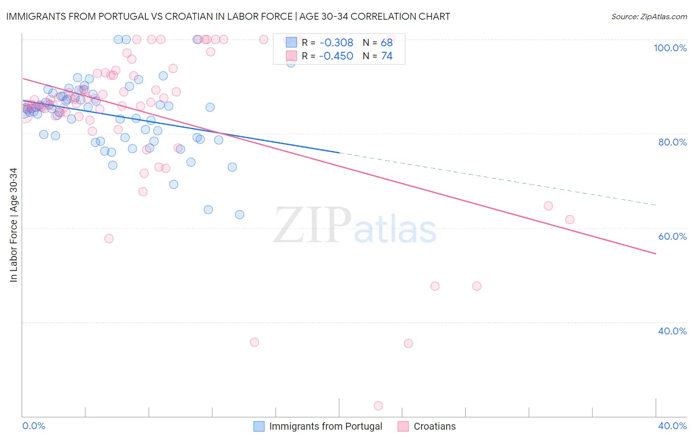 Immigrants from Portugal vs Croatian In Labor Force | Age 30-34