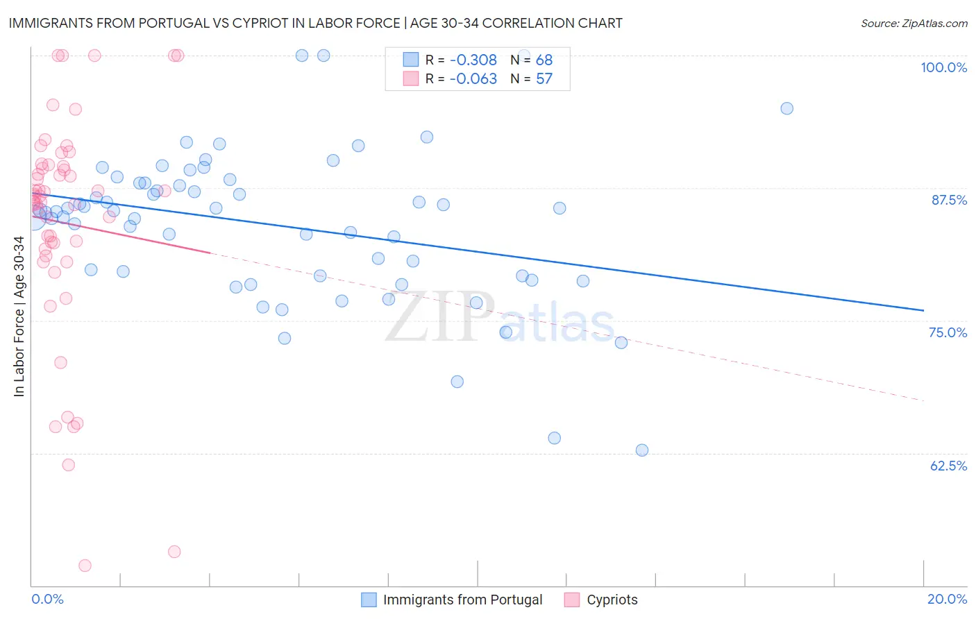 Immigrants from Portugal vs Cypriot In Labor Force | Age 30-34