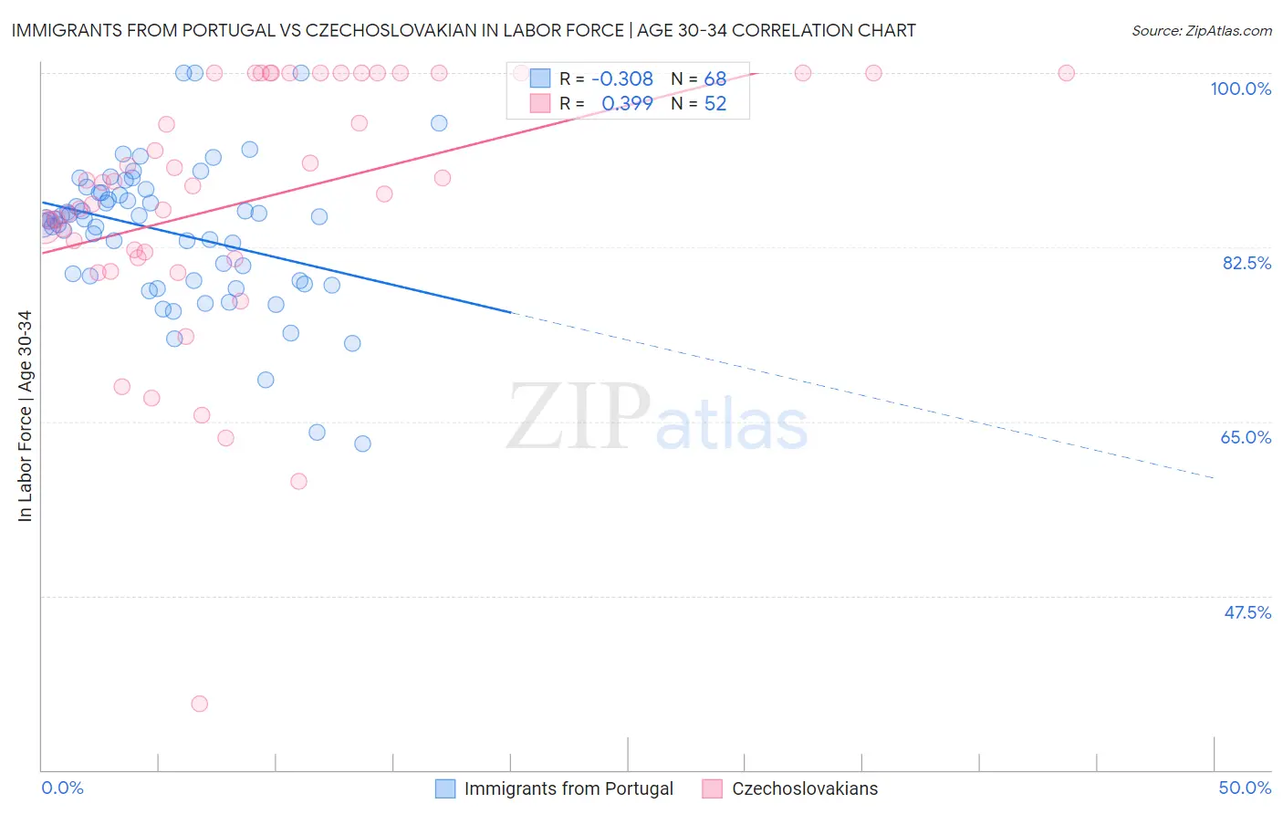 Immigrants from Portugal vs Czechoslovakian In Labor Force | Age 30-34