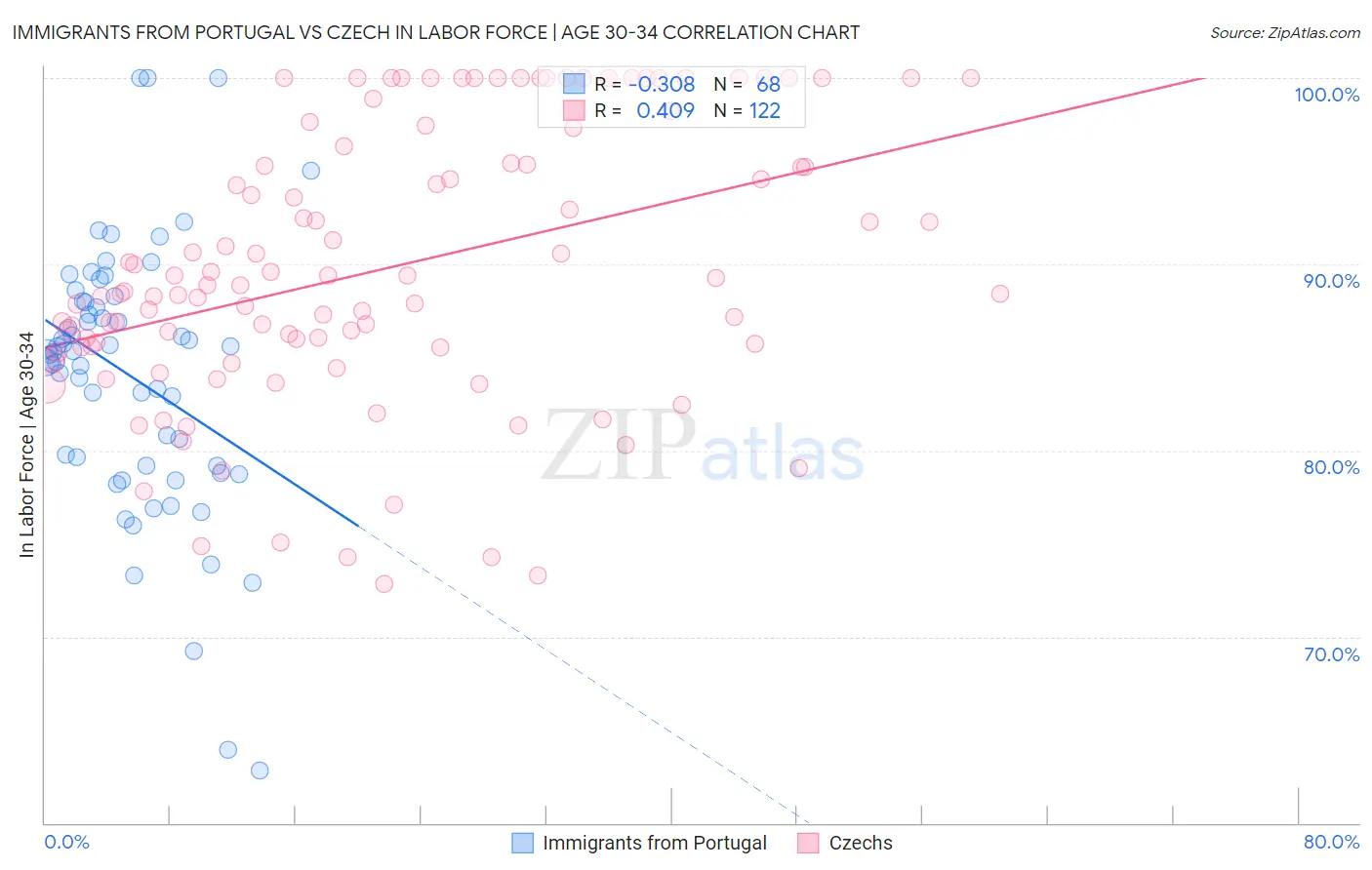 Immigrants from Portugal vs Czech In Labor Force | Age 30-34