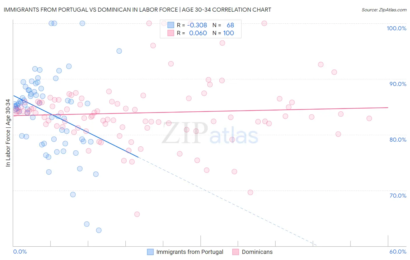 Immigrants from Portugal vs Dominican In Labor Force | Age 30-34