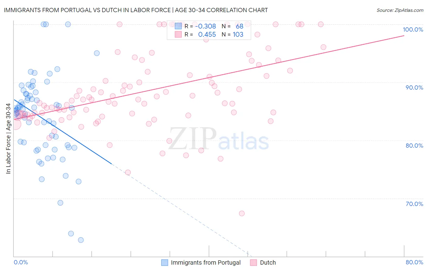 Immigrants from Portugal vs Dutch In Labor Force | Age 30-34