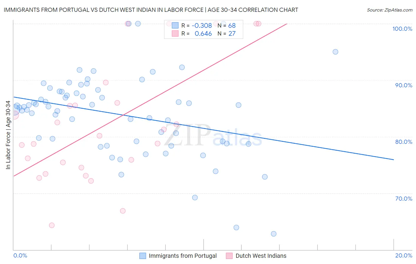Immigrants from Portugal vs Dutch West Indian In Labor Force | Age 30-34