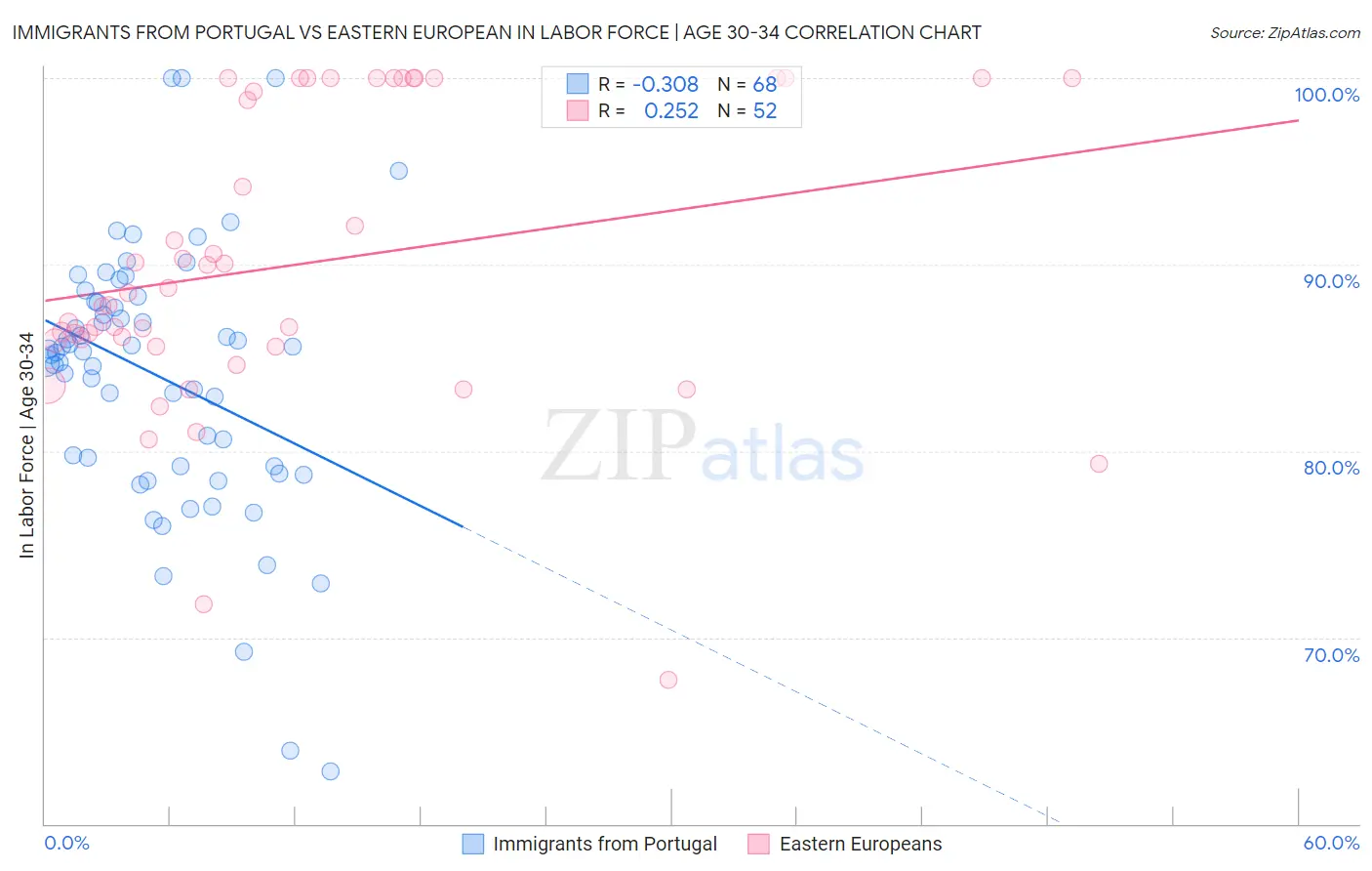 Immigrants from Portugal vs Eastern European In Labor Force | Age 30-34