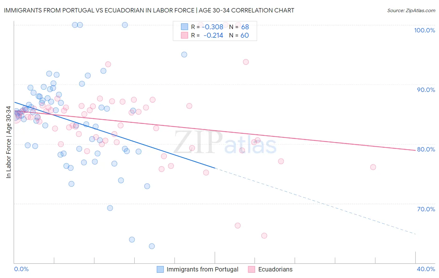 Immigrants from Portugal vs Ecuadorian In Labor Force | Age 30-34