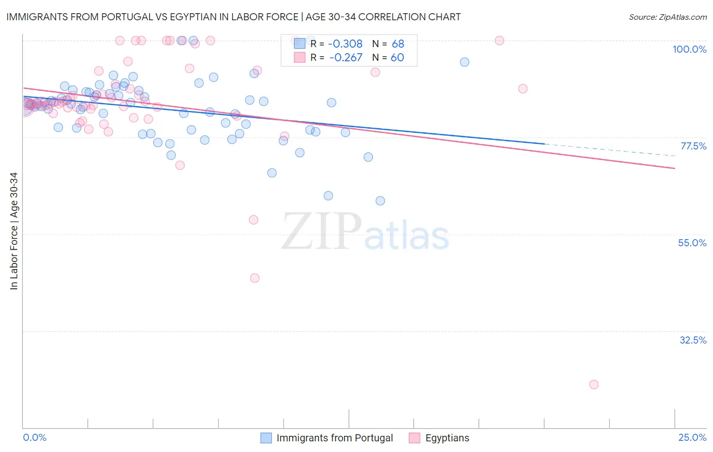 Immigrants from Portugal vs Egyptian In Labor Force | Age 30-34