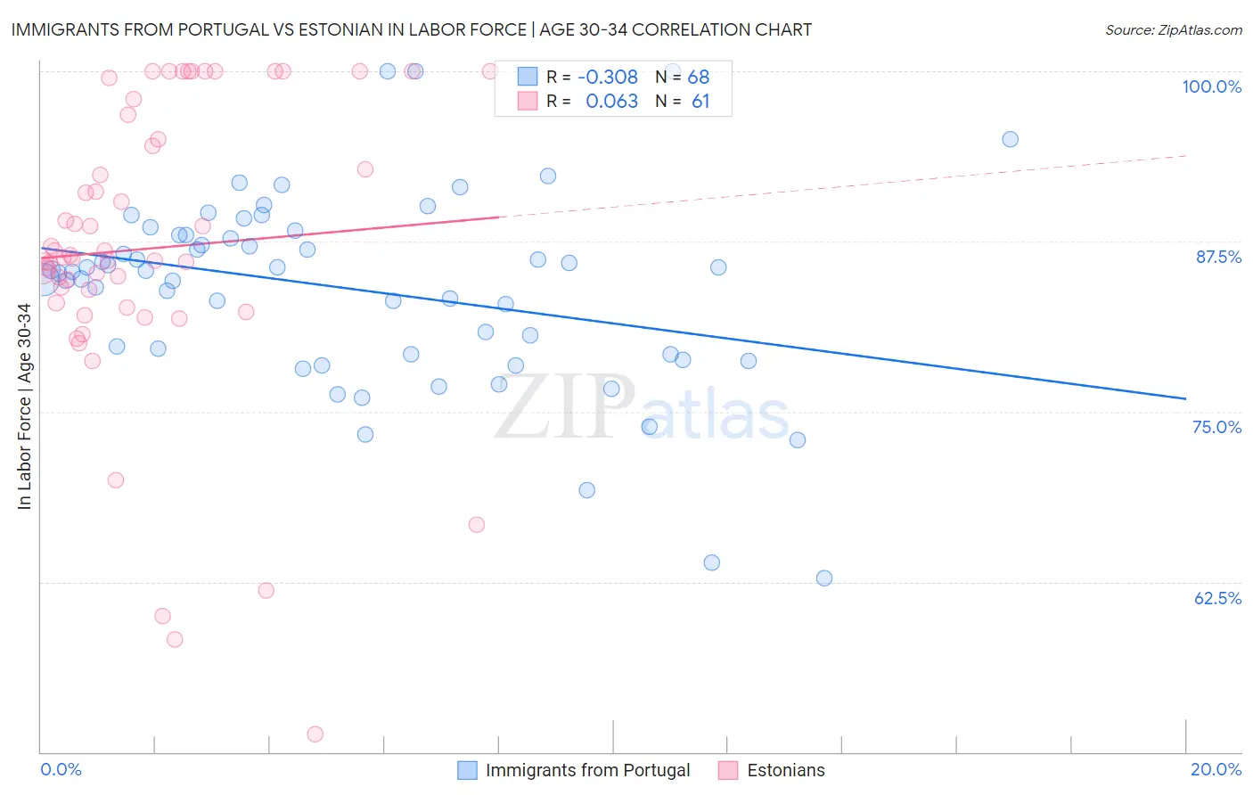 Immigrants from Portugal vs Estonian In Labor Force | Age 30-34