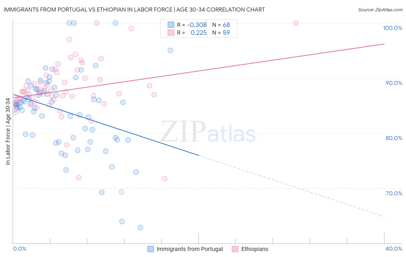 Immigrants from Portugal vs Ethiopian In Labor Force | Age 30-34